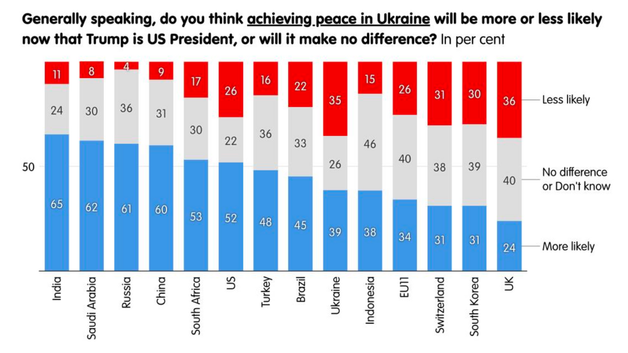 Ukrainians divided over what peace with Russia should look like, new poll reveals