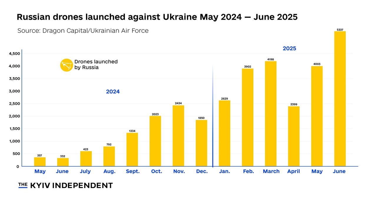 Number of Ukrainian children killed and injured amid Russian full-scale invasion jumps threefold in recent months